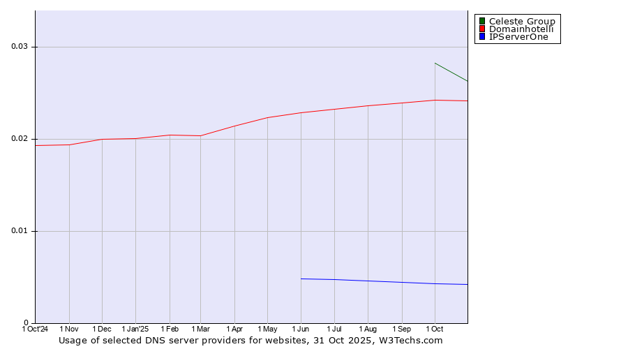 Historical trends in the usage of Celeste Group vs. Domainhotelli vs. IPServerOne