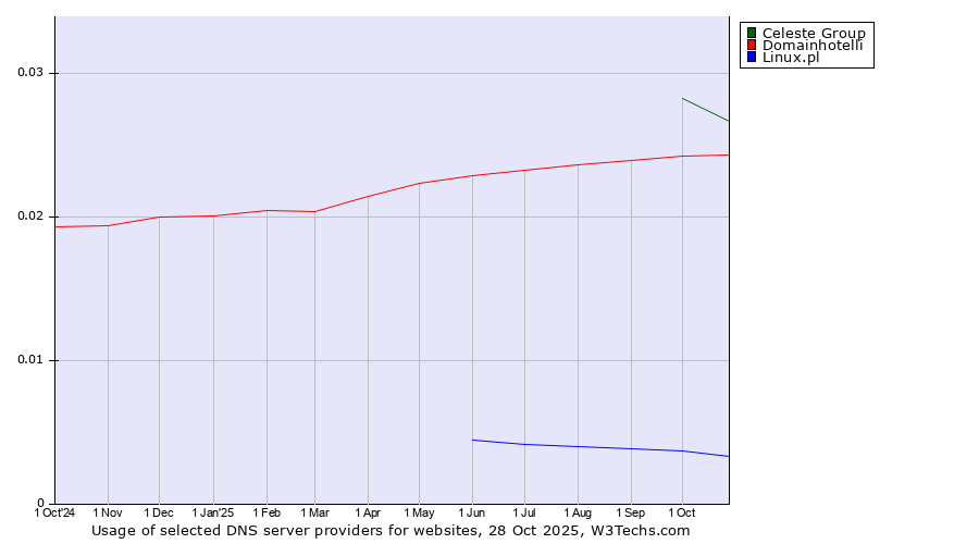 Historical trends in the usage of Celeste Group vs. Domainhotelli vs. Linux.pl