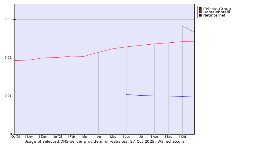 Historical trends in the usage of Celeste Group vs. Domainhotelli vs. Netinternet