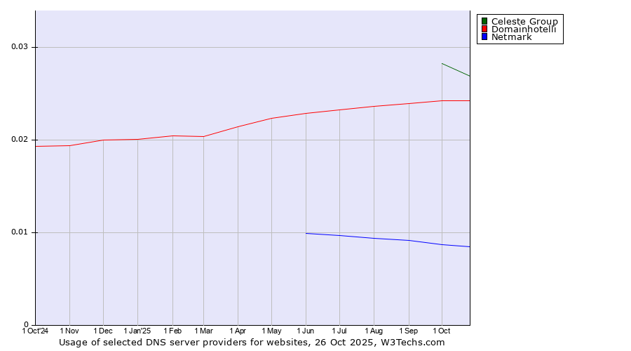 Historical trends in the usage of Celeste Group vs. Domainhotelli vs. Netmark