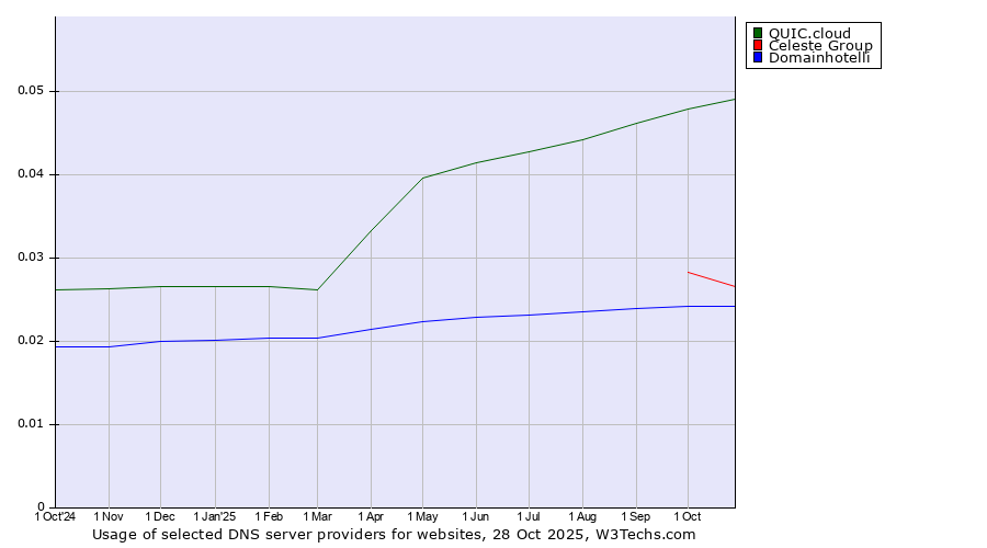 Historical trends in the usage of QUIC.cloud vs. Celeste Group vs. Domainhotelli