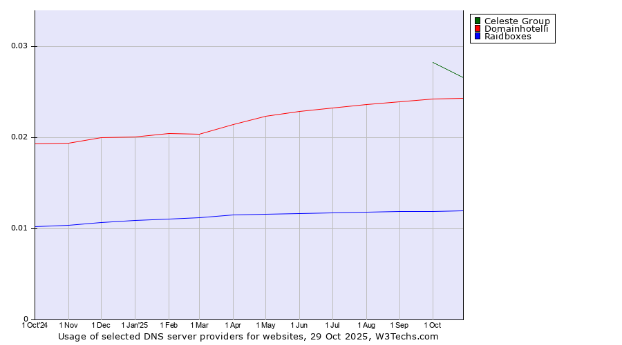 Historical trends in the usage of Celeste Group vs. Domainhotelli vs. Raidboxes