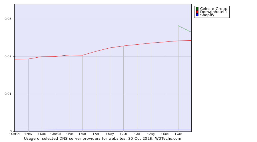 Historical trends in the usage of Celeste Group vs. Domainhotelli vs. Shopify