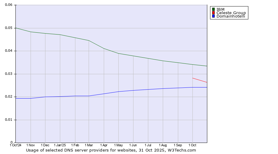 Historical trends in the usage of IBM vs. Celeste Group vs. Domainhotelli