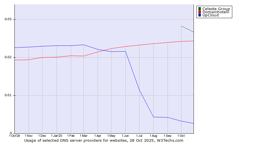 Historical trends in the usage of Celeste Group vs. Domainhotelli vs. UpCloud
