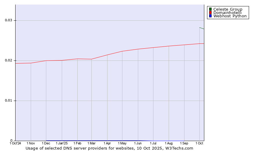 Historical trends in the usage of Celeste Group vs. Domainhotelli vs. Webhost Python