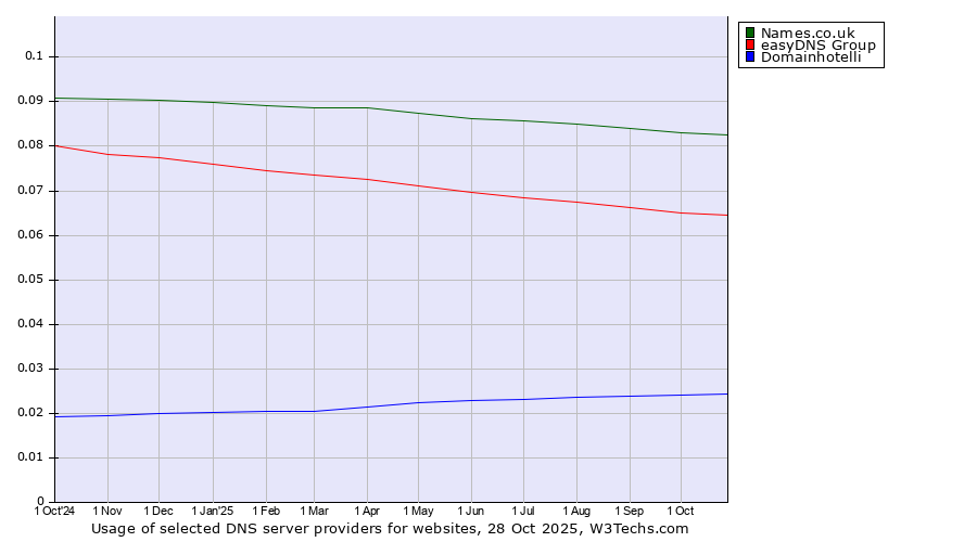 Historical trends in the usage of Names.co.uk vs. easyDNS Group vs. Domainhotelli