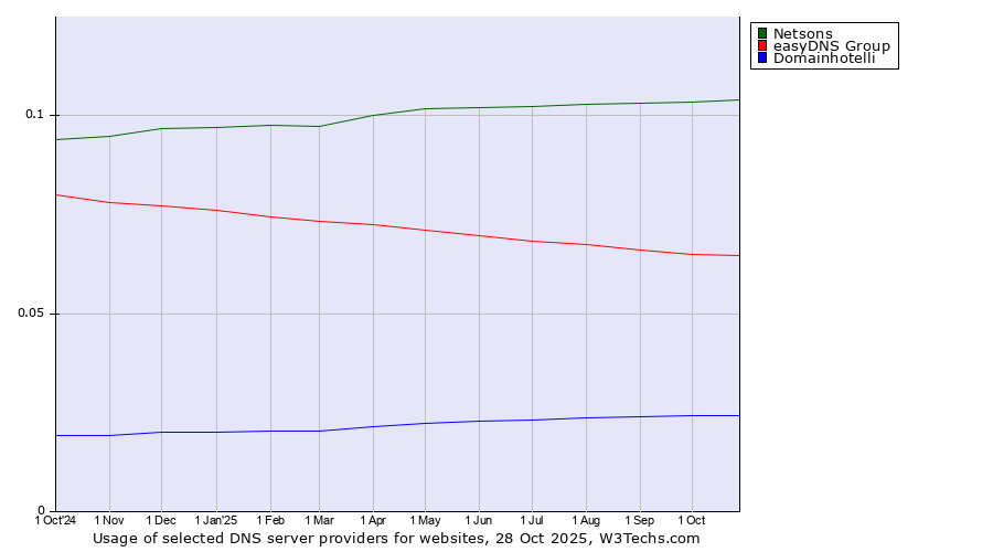 Historical trends in the usage of Netsons vs. easyDNS Group vs. Domainhotelli