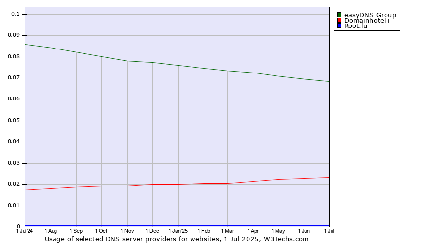 Historical trends in the usage of easyDNS Group vs. Domainhotelli vs. Root.lu