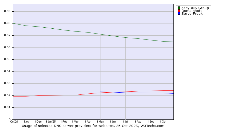 Historical trends in the usage of easyDNS Group vs. Domainhotelli vs. ServerFreak