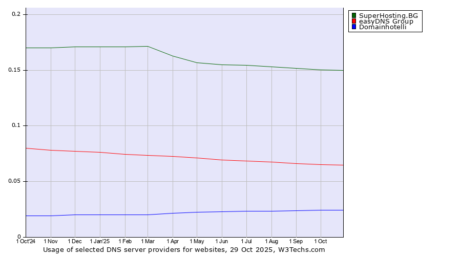 Historical trends in the usage of SuperHosting.BG vs. easyDNS Group vs. Domainhotelli