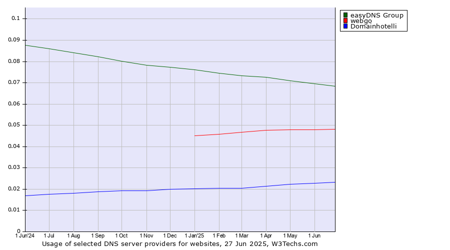 Historical trends in the usage of easyDNS Group vs. webgo vs. Domainhotelli
