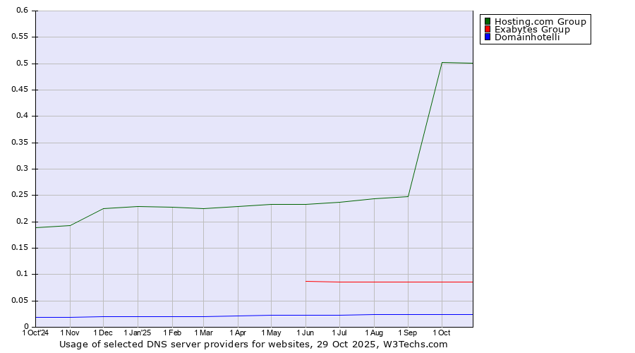 Historical trends in the usage of Hosting.com Group vs. Exabytes Group vs. Domainhotelli