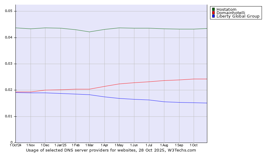 Historical trends in the usage of Hostatom vs. Domainhotelli vs. Liberty Global Group
