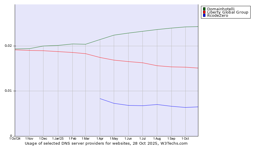 Historical trends in the usage of Domainhotelli vs. Liberty Global Group vs. RcodeZero