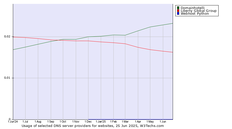 Historical trends in the usage of Domainhotelli vs. Liberty Global Group vs. Webhost Python