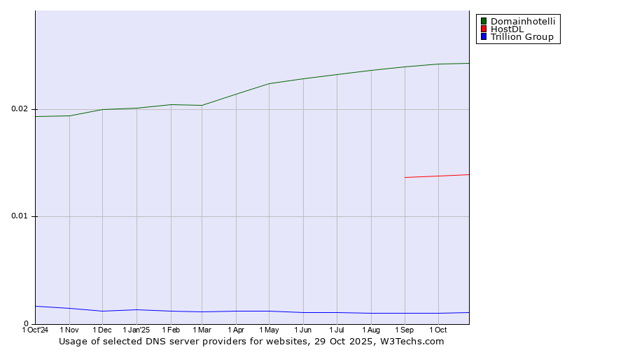 Historical trends in the usage of Domainhotelli vs. HostDL vs. Trillion Group