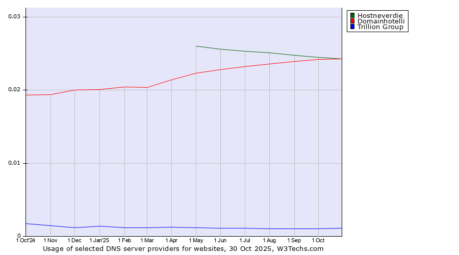 Historical trends in the usage of Hostneverdie vs. Domainhotelli vs. Trillion Group