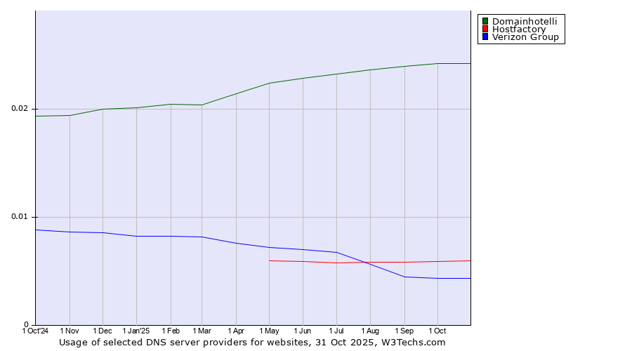 Historical trends in the usage of Domainhotelli vs. Hostfactory vs. Verizon Group