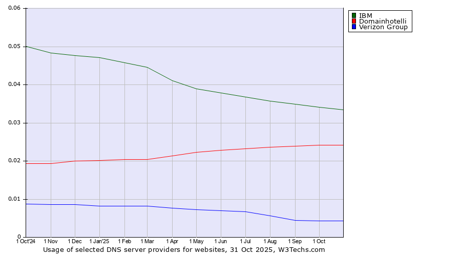 Historical trends in the usage of IBM vs. Domainhotelli vs. Verizon Group