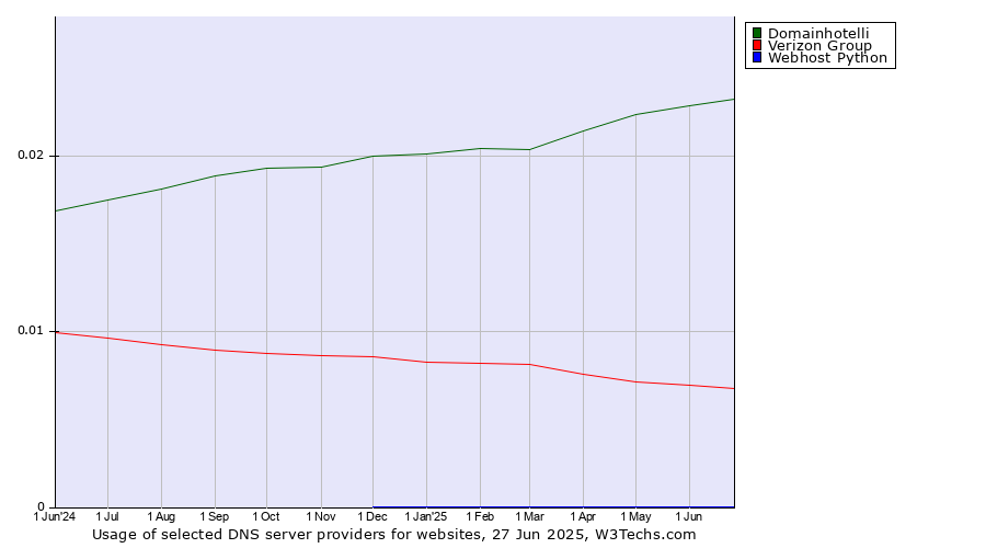 Historical trends in the usage of Domainhotelli vs. Verizon Group vs. Webhost Python