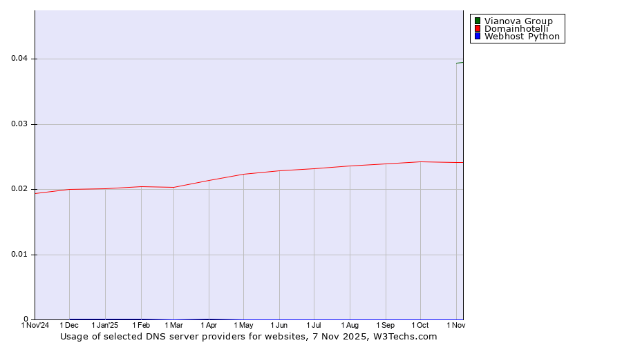 Historical trends in the usage of Vianova Group vs. Domainhotelli vs. Webhost Python