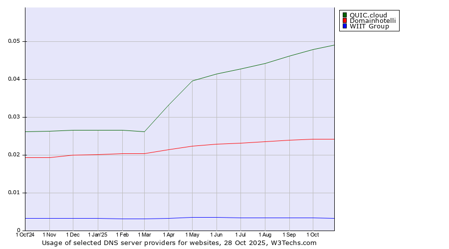Historical trends in the usage of QUIC.cloud vs. Domainhotelli vs. WIIT Group