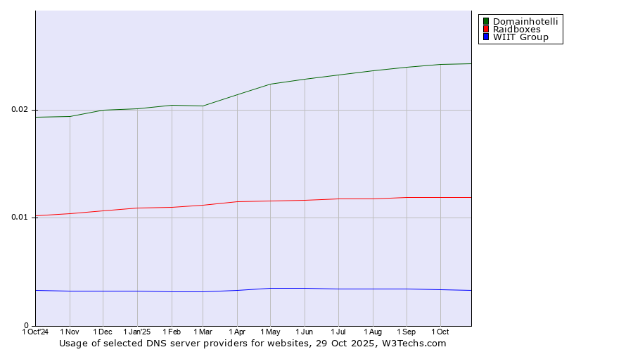 Historical trends in the usage of Domainhotelli vs. Raidboxes vs. WIIT Group
