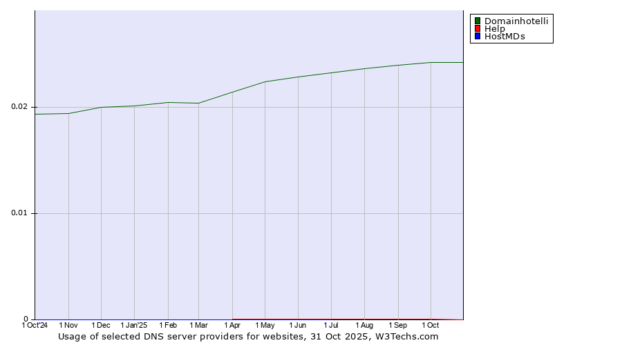 Historical trends in the usage of Domainhotelli vs. Help vs. HostMDs