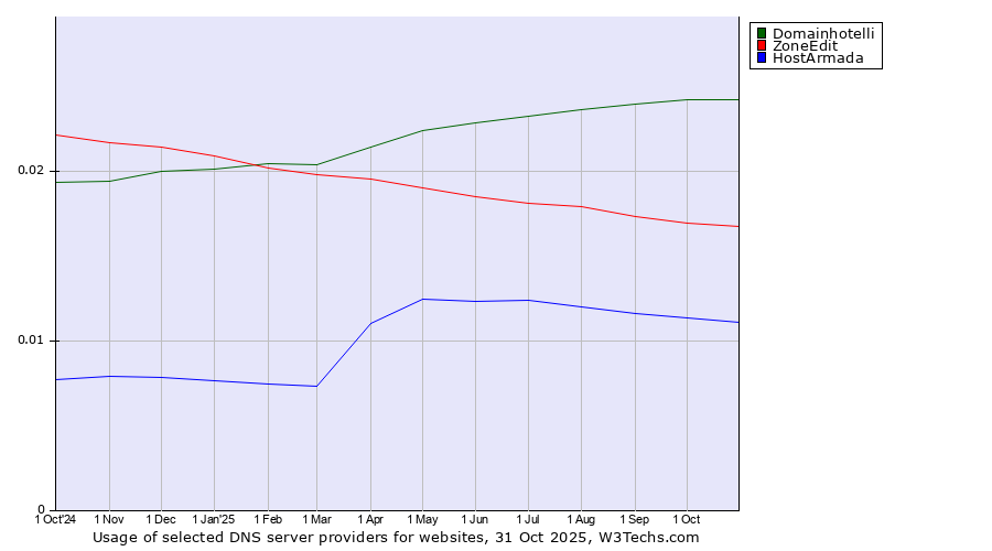 Historical trends in the usage of Domainhotelli vs. ZoneEdit vs. HostArmada