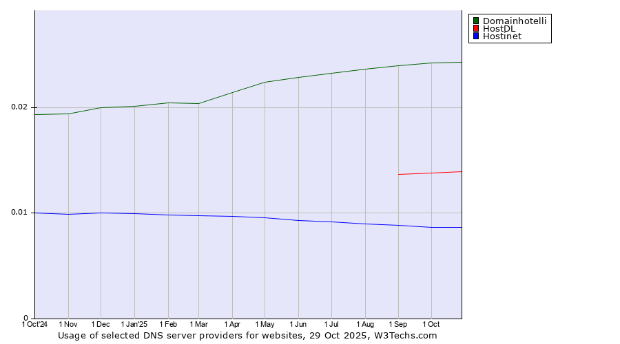 Historical trends in the usage of Domainhotelli vs. HostDL vs. Hostinet
