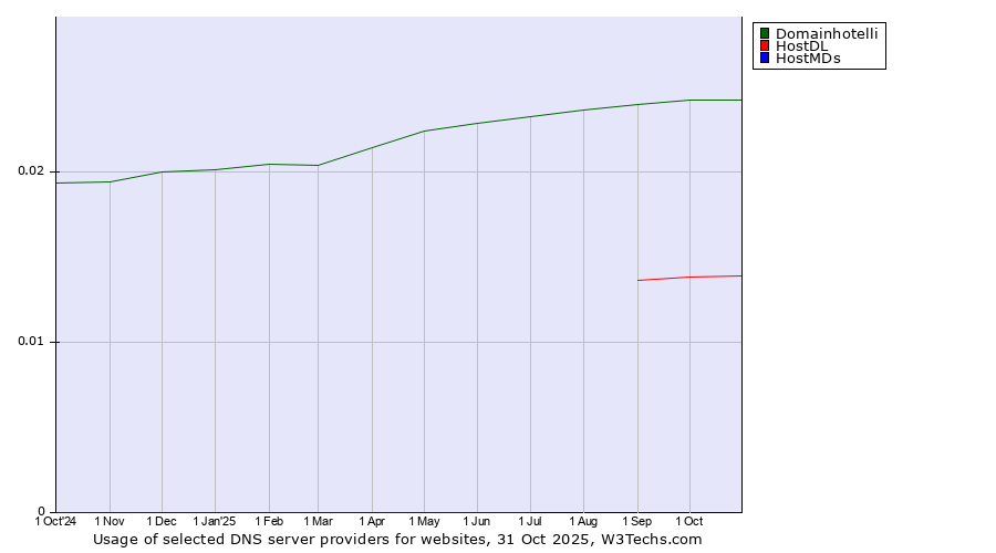 Historical trends in the usage of Domainhotelli vs. HostDL vs. HostMDs