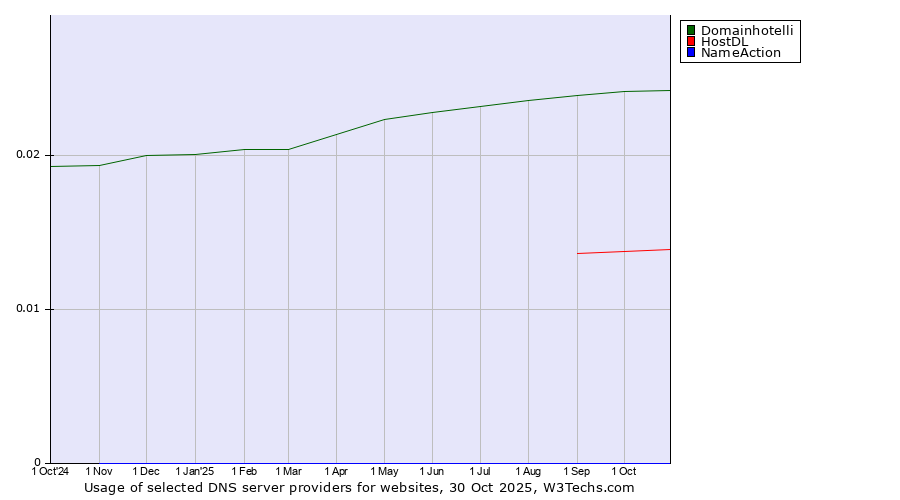 Historical trends in the usage of Domainhotelli vs. HostDL vs. NameAction
