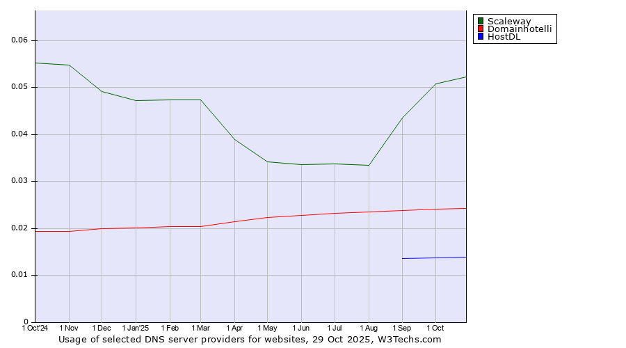 Historical trends in the usage of Scaleway vs. Domainhotelli vs. HostDL