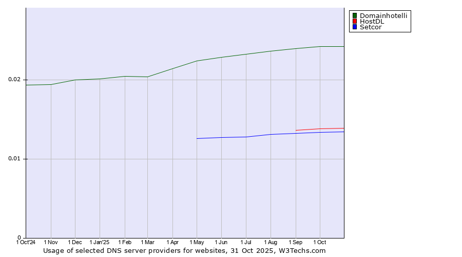 Historical trends in the usage of Domainhotelli vs. HostDL vs. Setcor