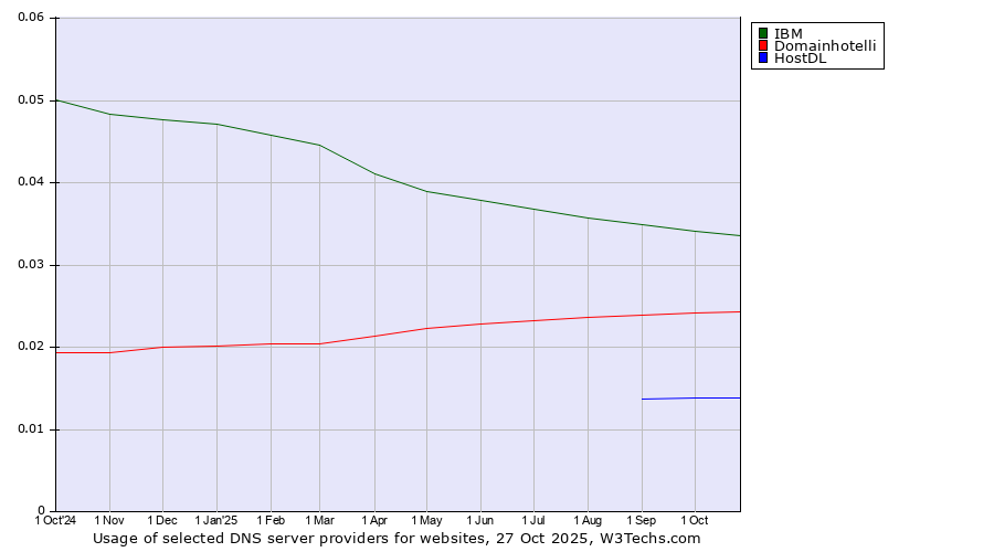 Historical trends in the usage of IBM vs. Domainhotelli vs. HostDL