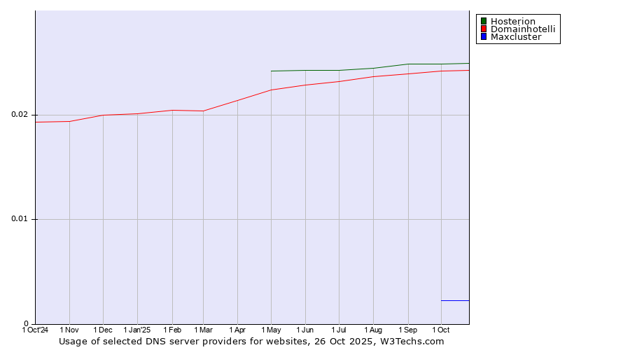 Historical trends in the usage of Hosterion vs. Domainhotelli vs. Maxcluster