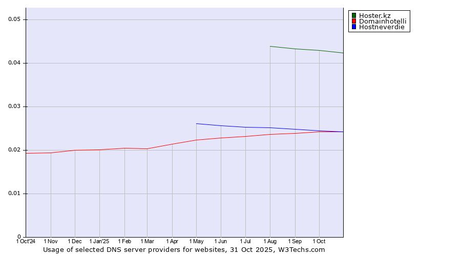 Historical trends in the usage of Hoster.kz vs. Hostneverdie vs. Domainhotelli