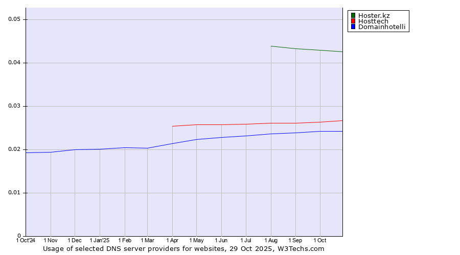 Historical trends in the usage of Hoster.kz vs. Hosttech vs. Domainhotelli