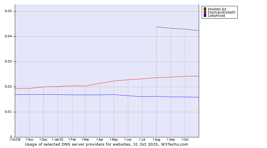 Historical trends in the usage of Hoster.kz vs. Domainhotelli vs. LetsHost