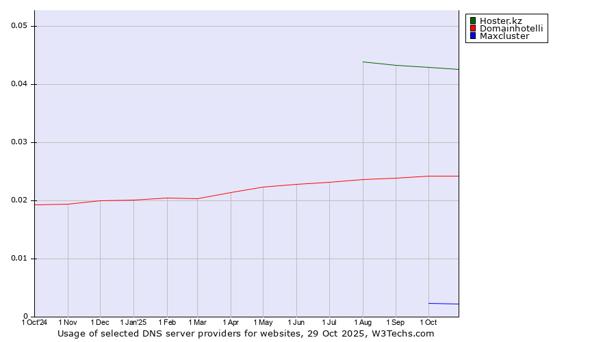 Historical trends in the usage of Hoster.kz vs. Domainhotelli vs. Maxcluster