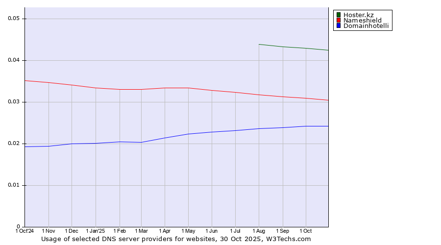 Historical trends in the usage of Hoster.kz vs. Nameshield vs. Domainhotelli