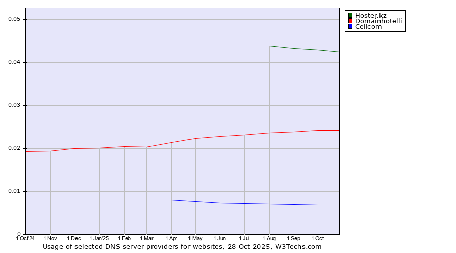 Historical trends in the usage of Hoster.kz vs. Domainhotelli vs. Cellcom