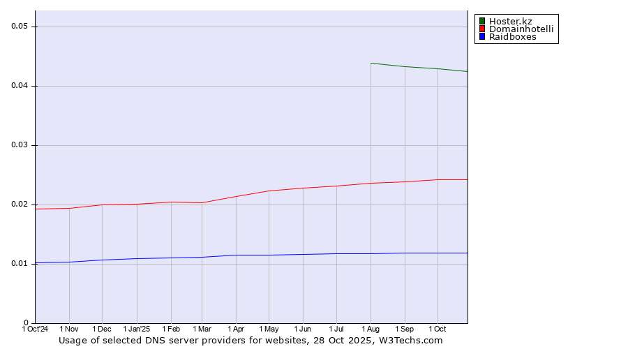Historical trends in the usage of Hoster.kz vs. Domainhotelli vs. Raidboxes