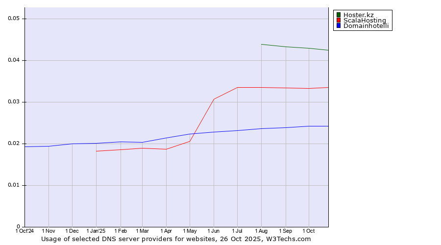 Historical trends in the usage of Hoster.kz vs. ScalaHosting vs. Domainhotelli