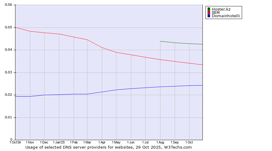 Historical trends in the usage of Hoster.kz vs. IBM vs. Domainhotelli