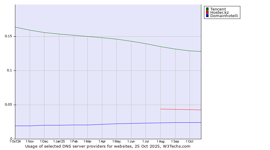 Historical trends in the usage of Tencent vs. Hoster.kz vs. Domainhotelli