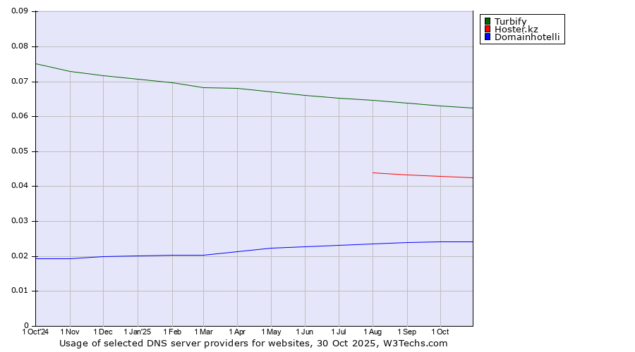 Historical trends in the usage of Turbify vs. Hoster.kz vs. Domainhotelli
