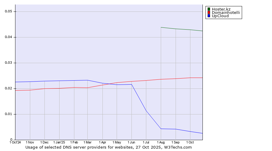 Historical trends in the usage of Hoster.kz vs. Domainhotelli vs. UpCloud