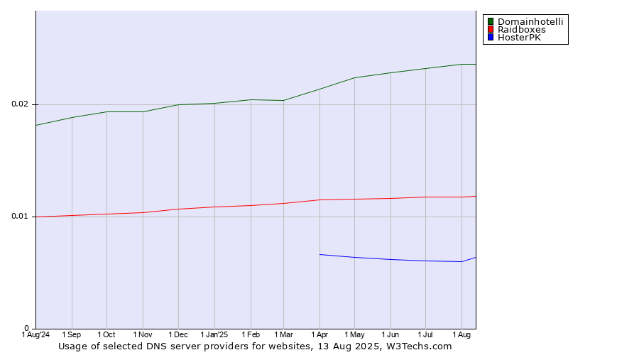 Historical trends in the usage of Domainhotelli vs. Raidboxes vs. HosterPK